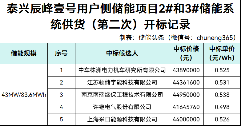 0.498~0.538元/Wh！中车/领储/南瑞/许继/采日入围！重庆市用户侧储能系统采购二次开标