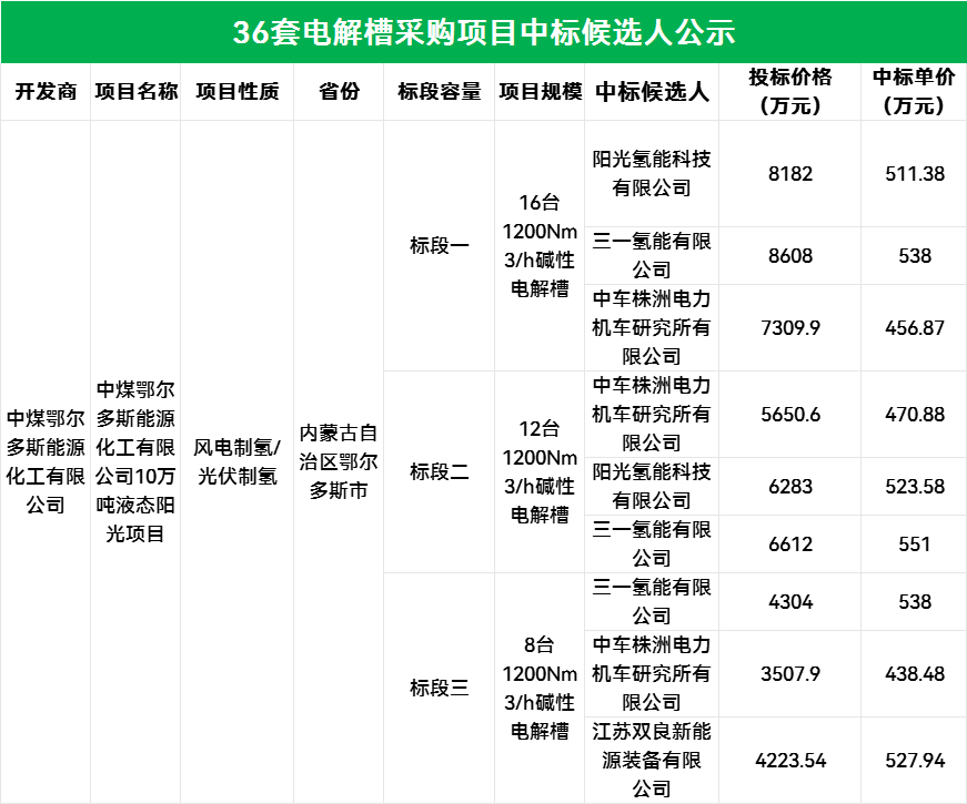 均价506万/台！阳光氢能、中车株洲、三一氢能预中标36台电解槽！