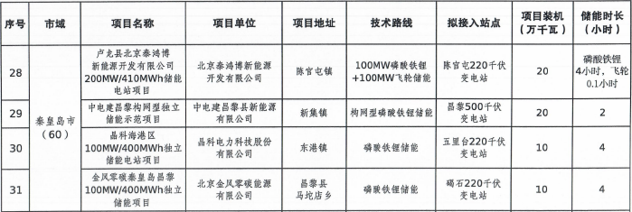 突围！晶科科技秦皇岛海港区100MW/400MWh储能项目入选河北省独立储能项目清单