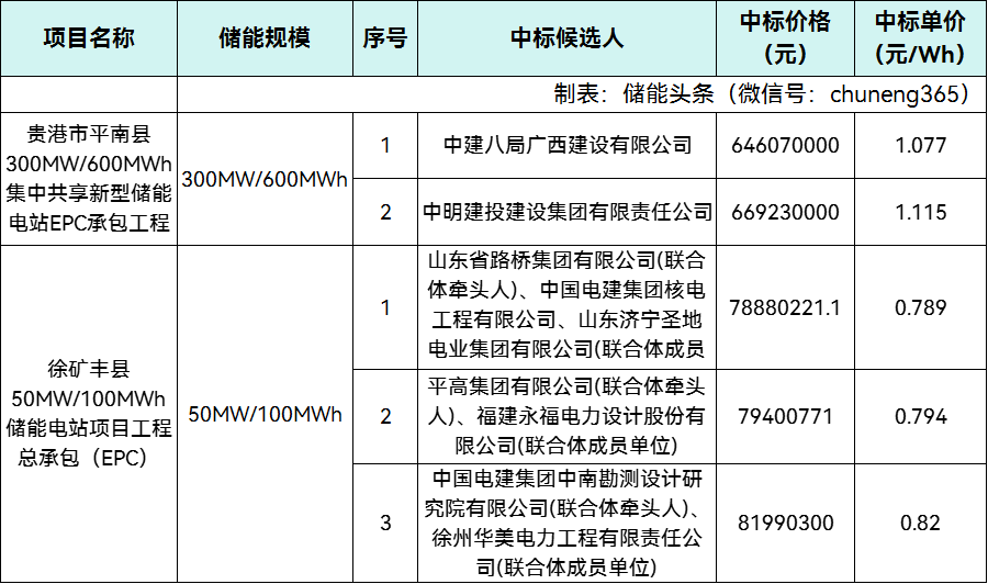 0.789~1.115元/Wh！700MWh储能EPC开标：中建八局广西公司、路桥集团联合体预中标！