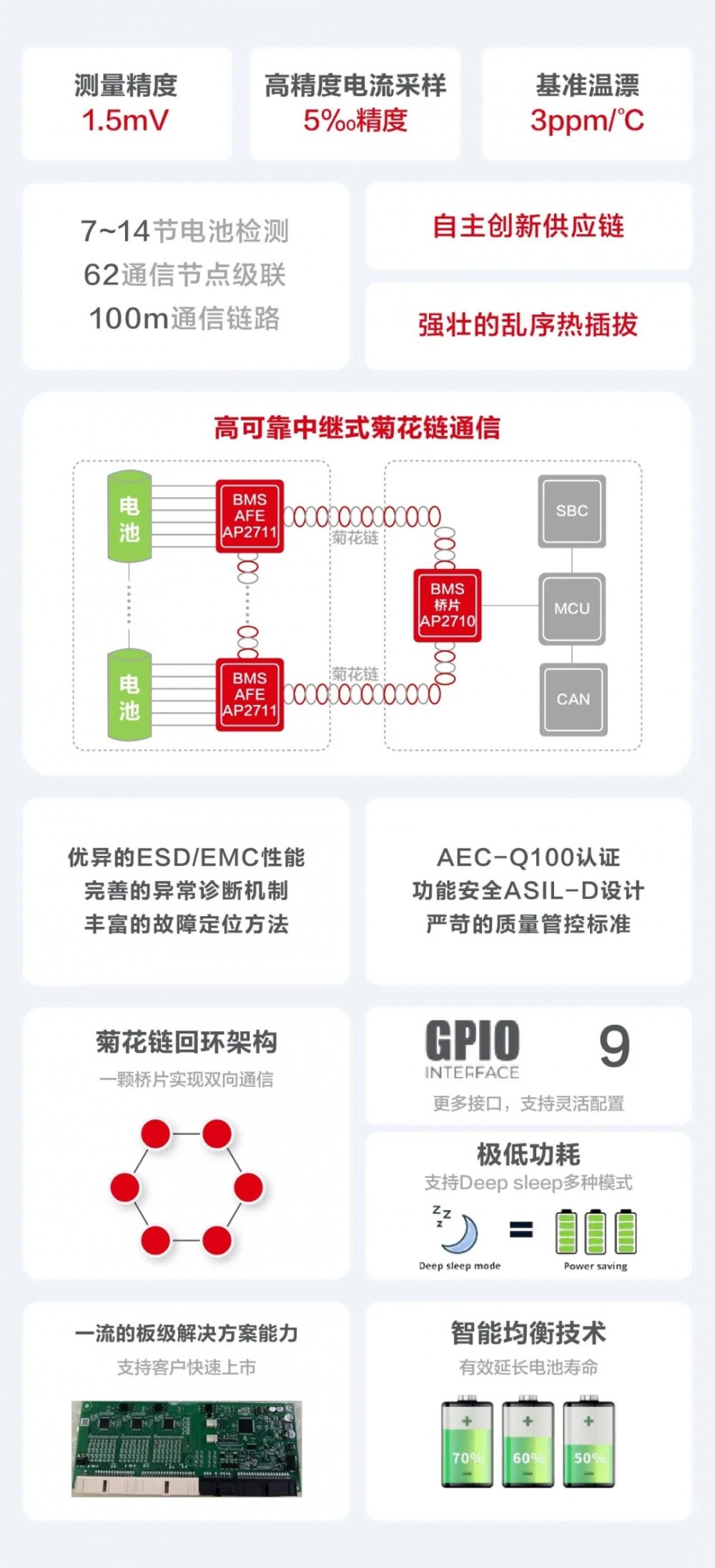 芯品发布 | 全栈自研BMS AFE芯片 新能源车电池安全“芯”突破