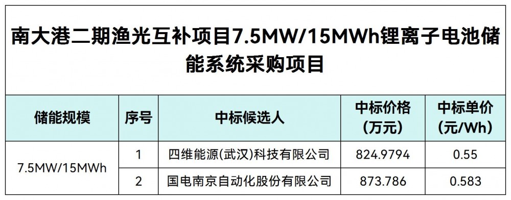 0.55~0.583元/Wh！四维能源、国电南自入围！河北沧州渔光互补项目7.5MW/15MWh储能系统采购开标