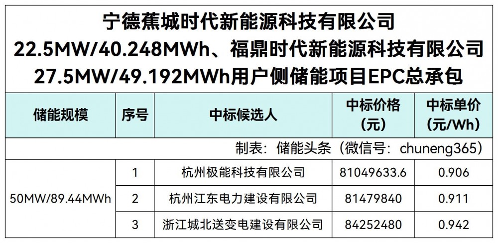 中标 | 0.906~0.942元/Wh！宁德时代50MW/89.44MWh用户侧储能项目EPC开标