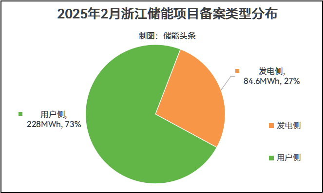 浙江2月137家储能备案企业名录及联系人！投资成本+储能备案分析