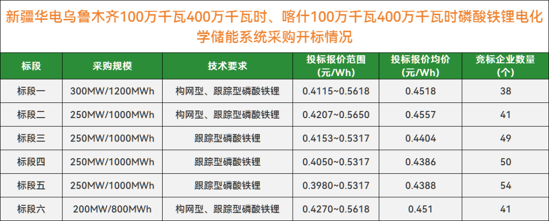 新低！0.398元/Wh－0.565元/Wh！新疆华电6GWh储能系统采购开标