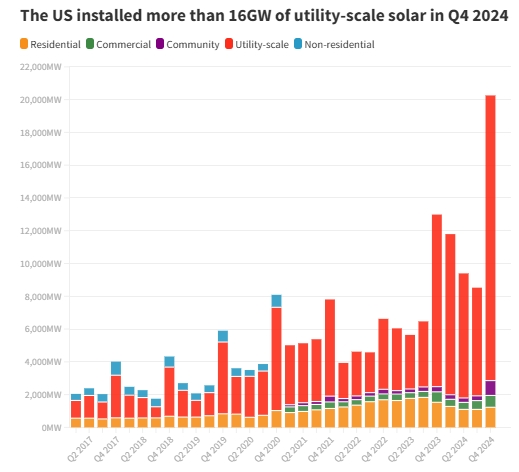 SEIA 和 Wood Mackenzie：2024 年美国新增太阳能装机容量达 50GW