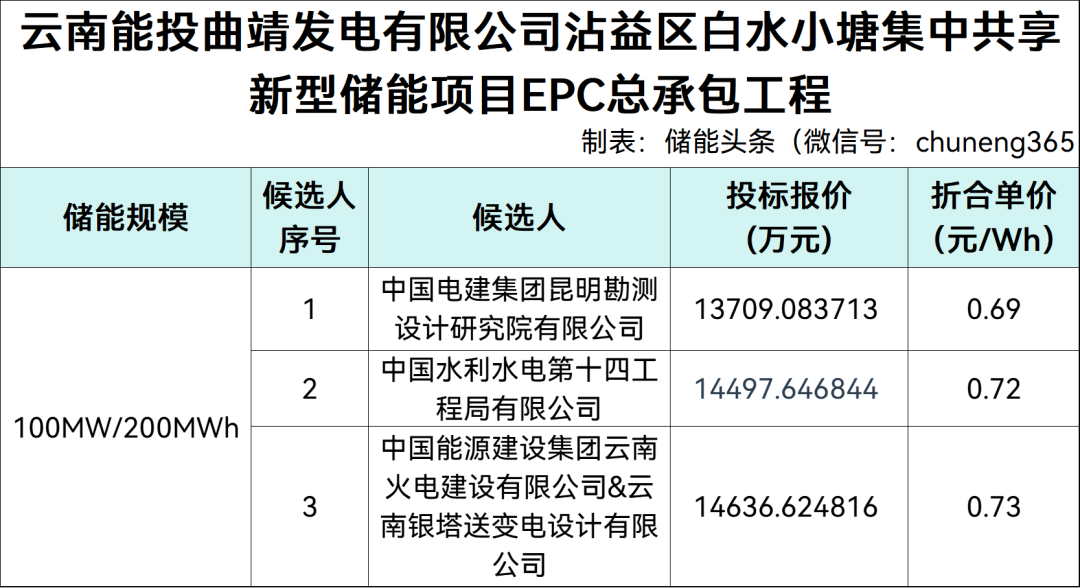 中标 | 最低0.69元/Wh！云南能投曲靖100MW/200MWh共享新型储能项目EPC候选人公示！