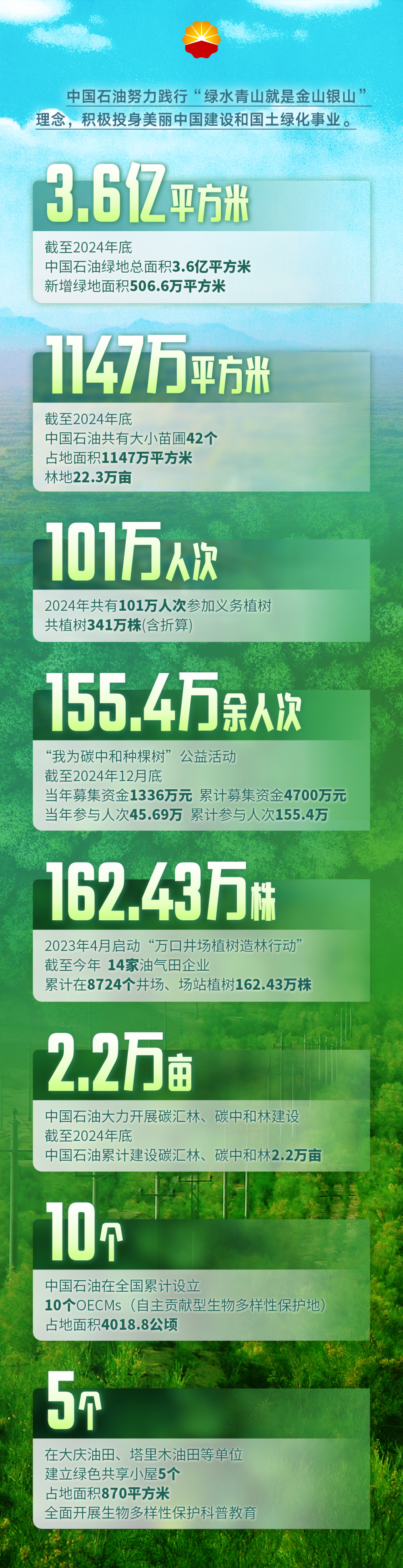 3.6亿！中国石油绿化产业发展不断实现新突破