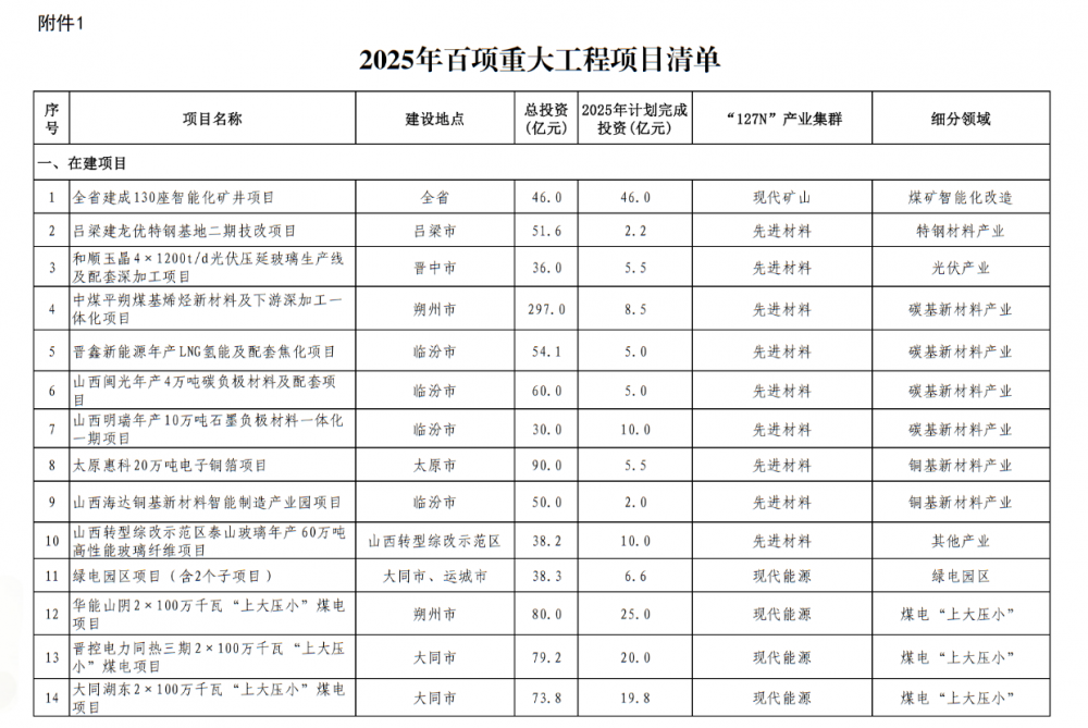 山西：打造“绿电交易+源网荷储一体化+绿电直连”绿电产业园区