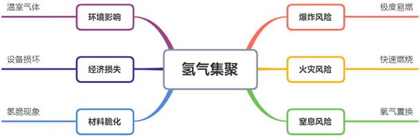 氢安全经验分享丨加氢站氢气集聚危害大