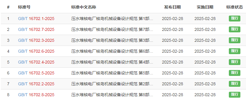 核动力院牵头修订的又一国家标准正式发布