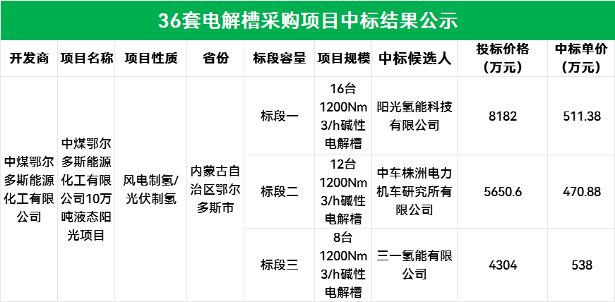 阳光氢能、中车株洲所、三一氢能中标中煤36套电解槽项目！