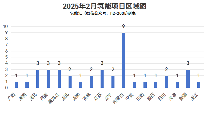2月份全国氢能项目一览：总投资1218亿！40个项目！涉及绿电制氢、氢冶金、绿色甲醇等
