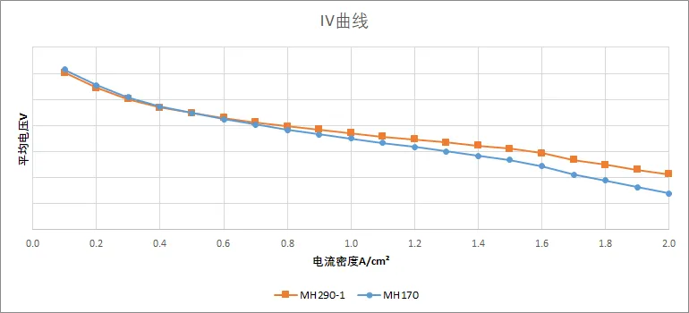 骥翀氢能MH290-1电堆研发成功，性价比大幅提升！