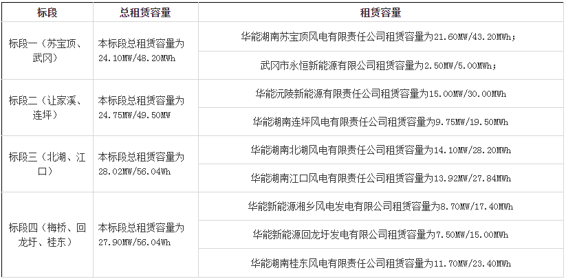 招标 | 104.77MW/209.54MWh！华能湖南清洁能源分公司2025年存量新能源配套储能租赁服务招标