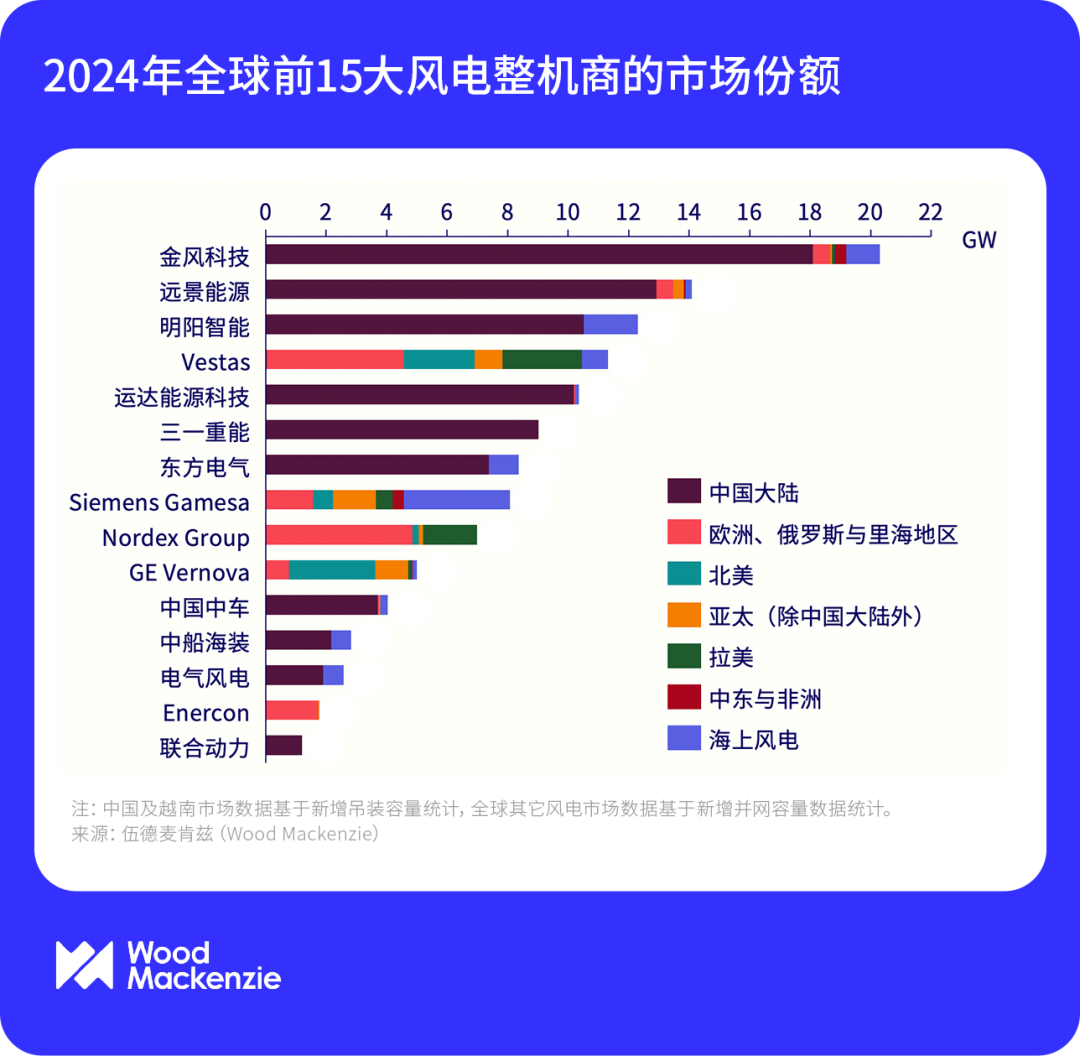 金风、远景、明阳、运达、三一等10家中企入围！2024年全球风电整机商市场份额TOP15出炉