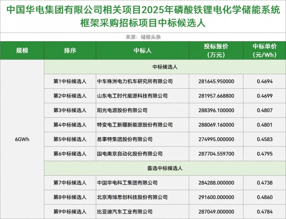 中车株洲所、电工时代、阳光电源、特变电工等9家企业入围！华电6GWh储能系统框采开标！