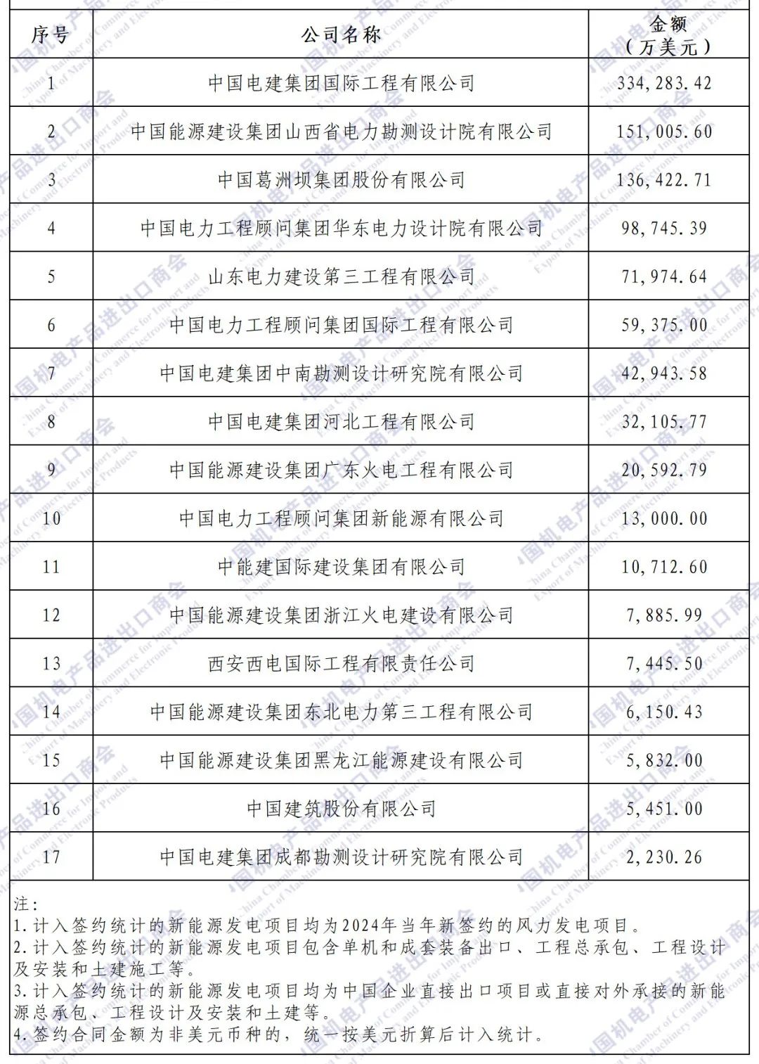 2024年中国企业境外风电项目签约额排名公布！