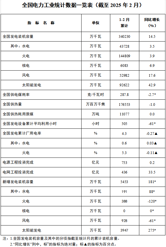 国家能源局发布2025年1-2月份全国电力工业统计数据