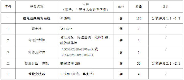 招标 | 甘肃靖远永新150MW/600MWh储能项目储能集成系统设备招标