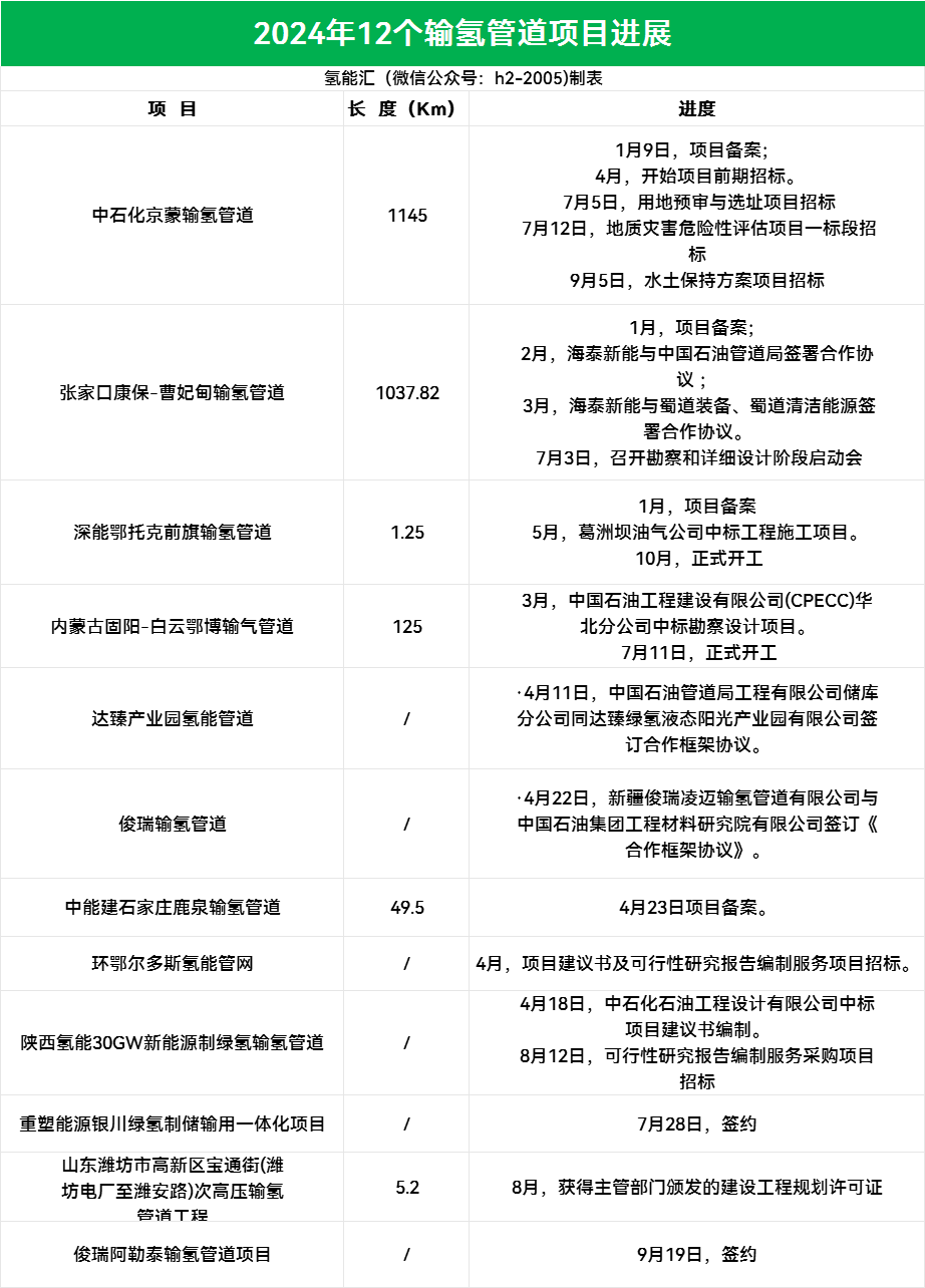 近6800km布局，2025年氢能输氢管道强势开篇