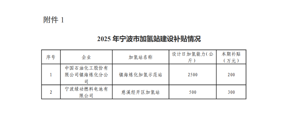 合计补2866.66万！浙江宁波公示加氢站、氢能车补贴发放情况！