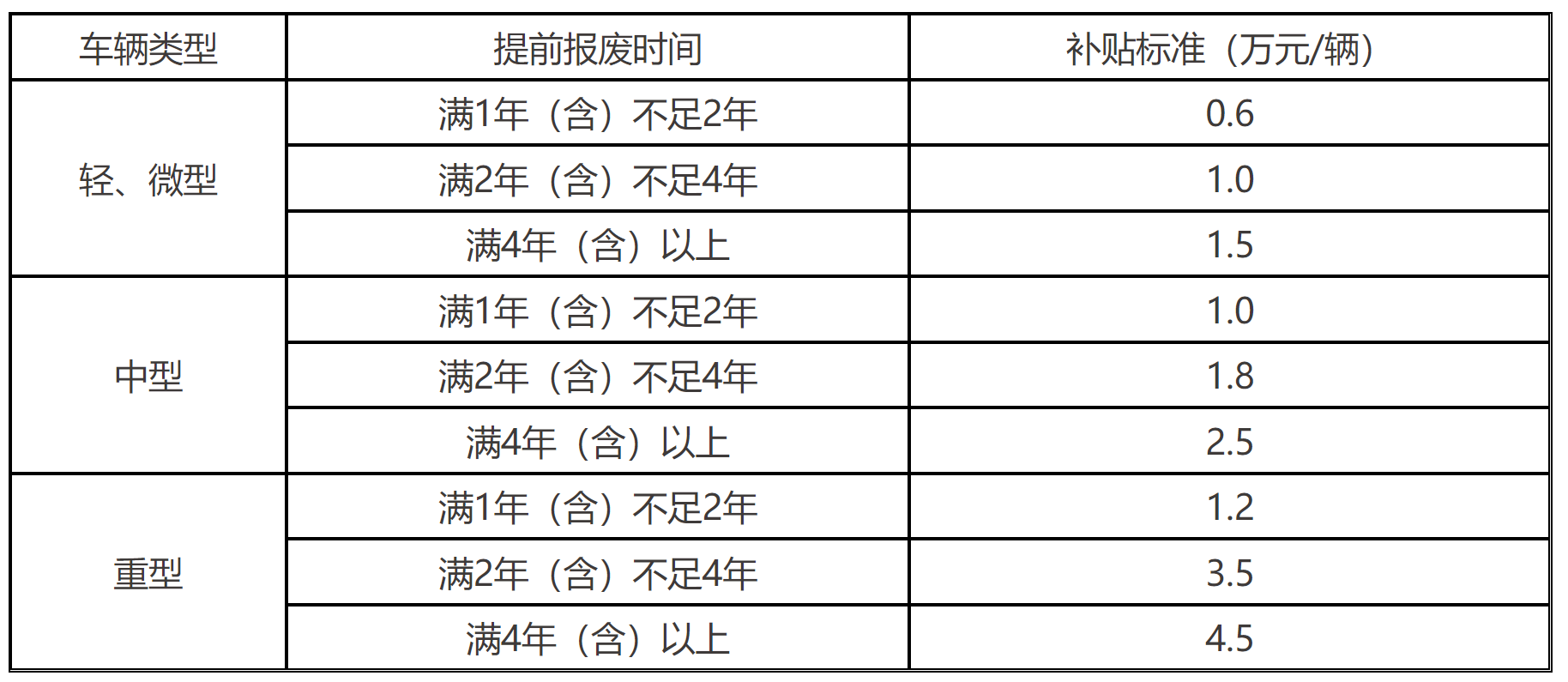 北京：报废国四客车基础上更新氢燃料电池车，最高补贴17万元