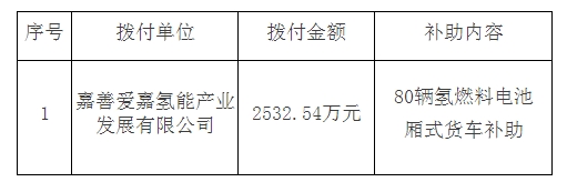 2532.54万！浙江嘉善县80辆氢燃料电池汽车获中央补助资金