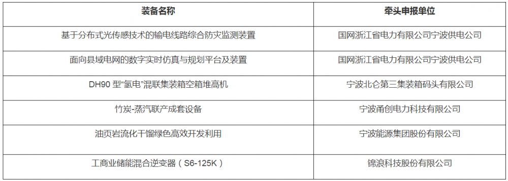 锦浪科技工商业储能混合逆变器入选！浙江宁波市推荐第五批能源领域首台（套）重大技术装备申报名单公示