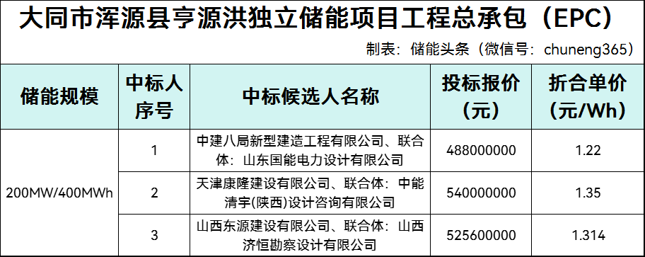 1.22元/Wh，中建八局新型建造公司联合体预中标200MW/400MWh储能EPC项目