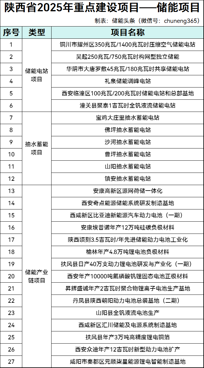27个储能项目！2025年陕西省级重点工程建设项目名单