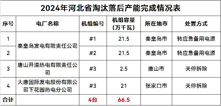 66.5万千瓦！河北新一批火电机组关停公示