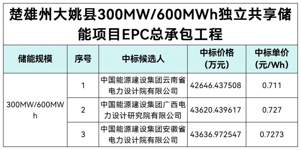 中标 | 0.711~0.7273元/Wh！云南300MW/600MWh独立共享储能EPC开标