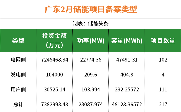 广东2月185家储能开发商名录！附217个备案项目清单
