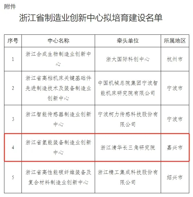浙江省首个氢能装备领域制造业创新中心入选省级培育建设名单
