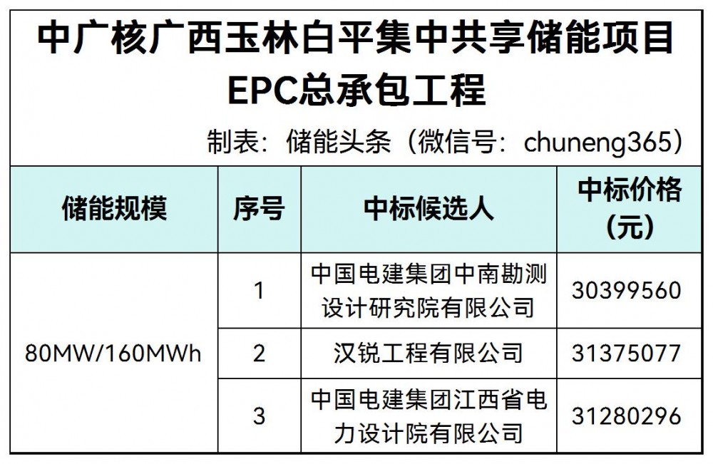 中标 | 80MW/160MWh！中广核广西玉林白平集中共享储能项目EPC总承包工程中标候选人公示