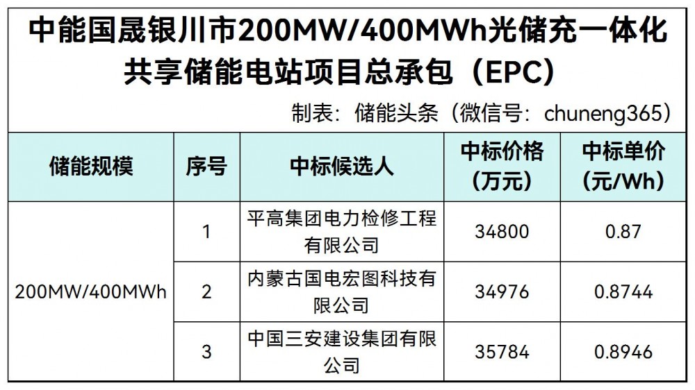 中标 | 0.87元/Wh，平高预中标宁夏银川200MW/400MWh光储充一体化项目EPC