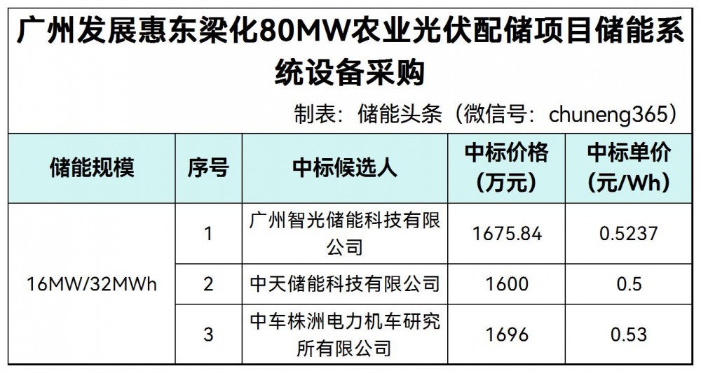中标 | 0.5~0.53元/Wh！智光储能、中天储能、中车株洲所入围广州发展广东惠州80MW农业光伏配储项目储能系统设备采购