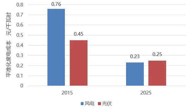 政策解读 |《深化新能源上网电价市场化改革 促进新能源高质量发展的通知》