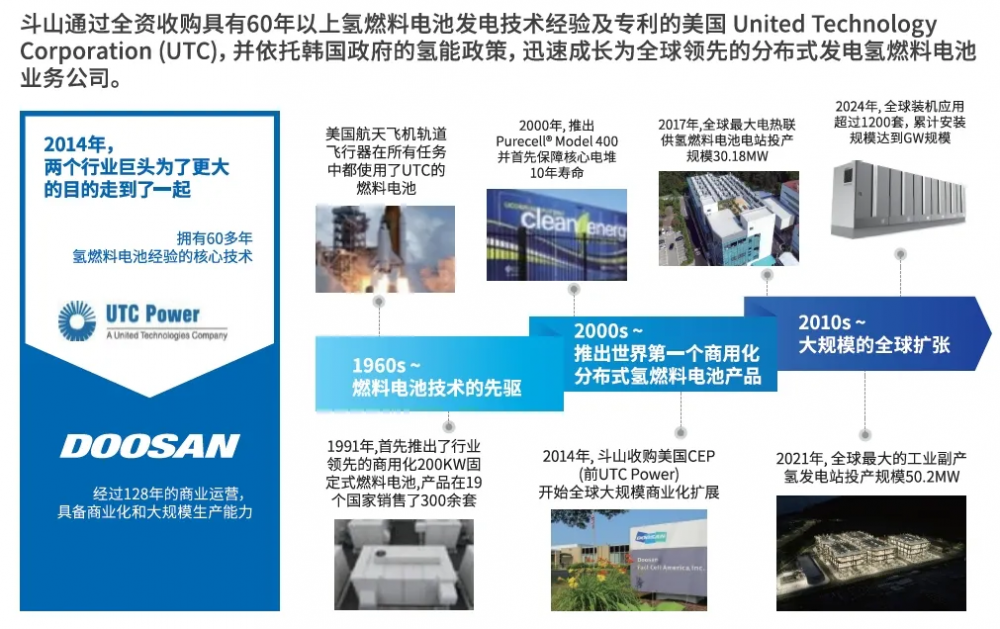 斗山燃料电池2024年销售额20.4亿元,中标氢发电127MW,韩国市场占有率73%