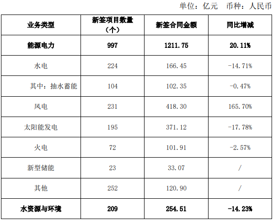 33亿元！中国电建1-2月新签新型储能项目23个！