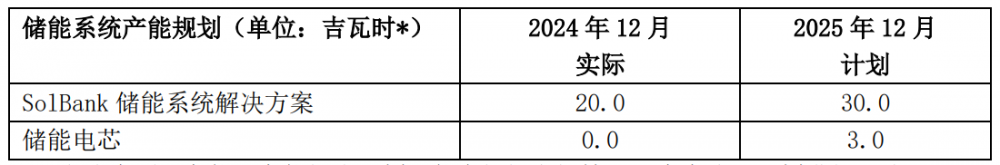 阿特斯集团预计2025储能系统出货量超11GWh！