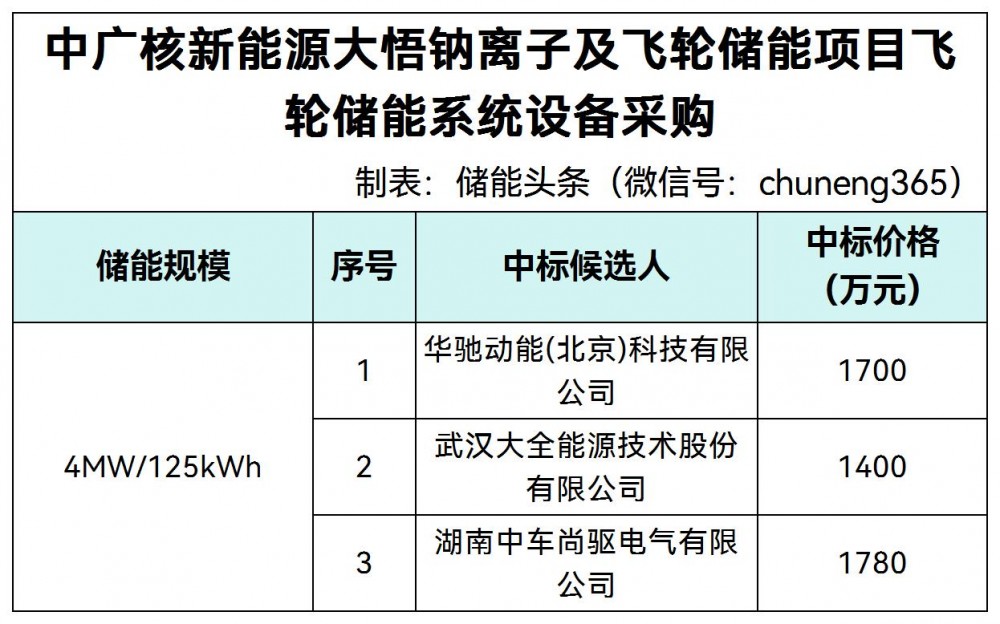中标 | 中广核大悟钠离子及飞轮储能项目飞轮储能系统设备采购中标候选人公示