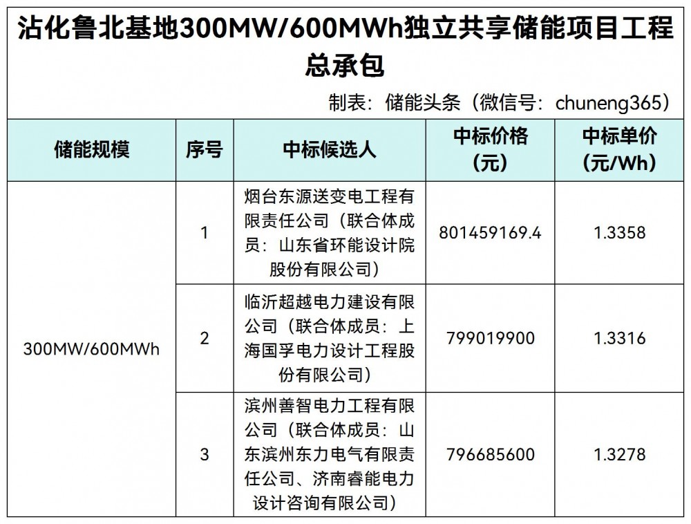中标 | 1.3278元/Wh！山东鲁北基地300MW/600MWh独立共享储能EPC中标候选人公示