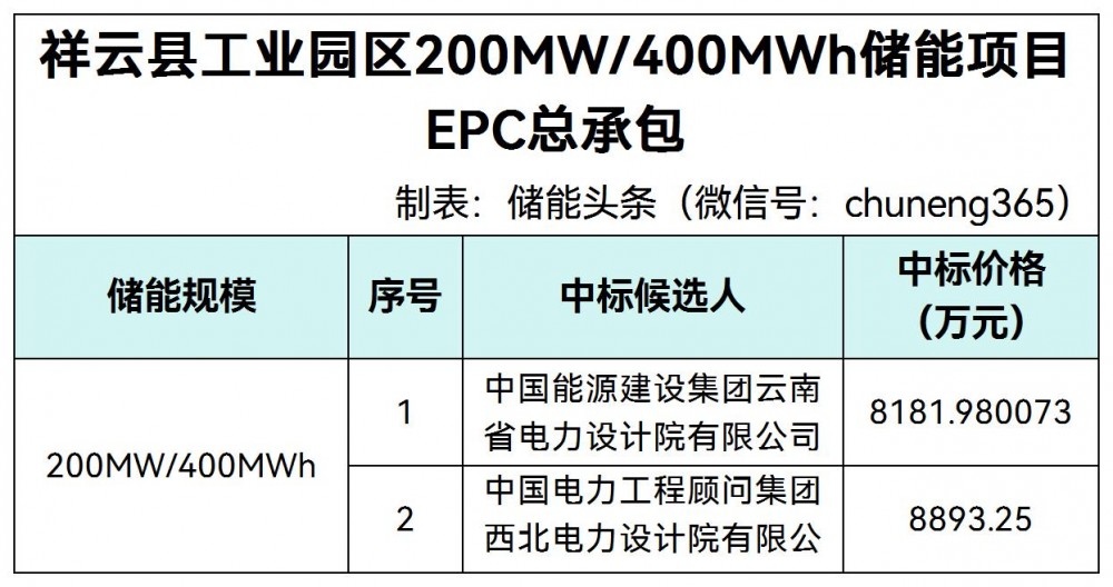 中标 | 云南大理祥云工业园区200MW/400MWh储能项目EPC中标候选人公示