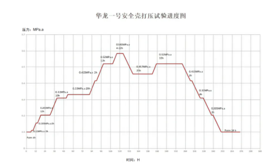 三澳核电项目1号机组在热试前完成安全壳打压试验