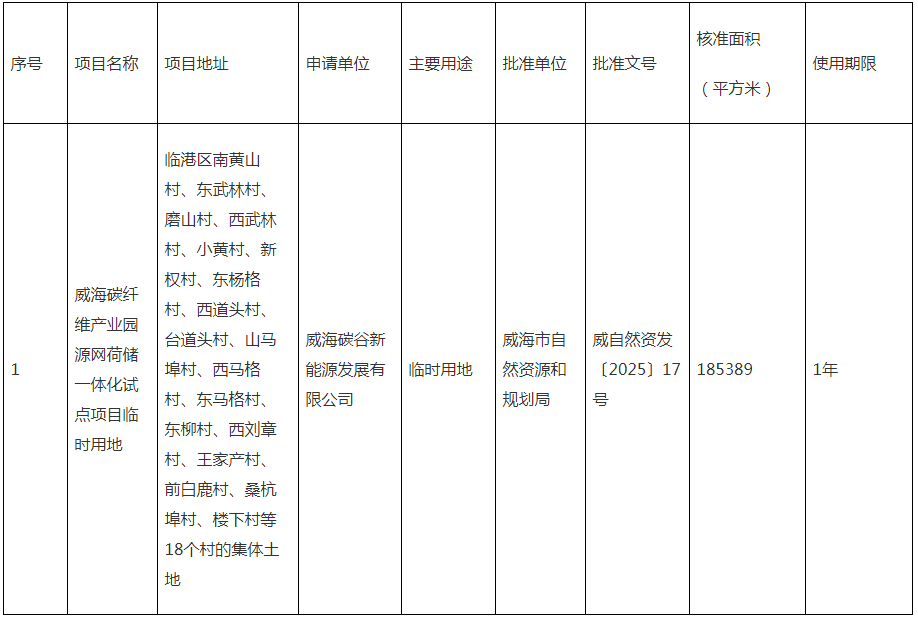 山东威海碳纤维产业园源网荷储一体化试点项目临时用地获批！
