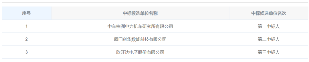 中标 | 中车株洲所、科华、欣旺达入围陕西吴起250MW/750MWh构网型独立储能项目储能系统设备采购
