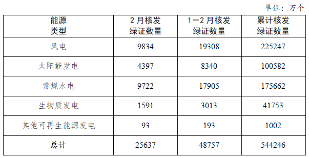 国家能源局发布2025年2月全国可再生能源绿色电力证书核发及交易数据