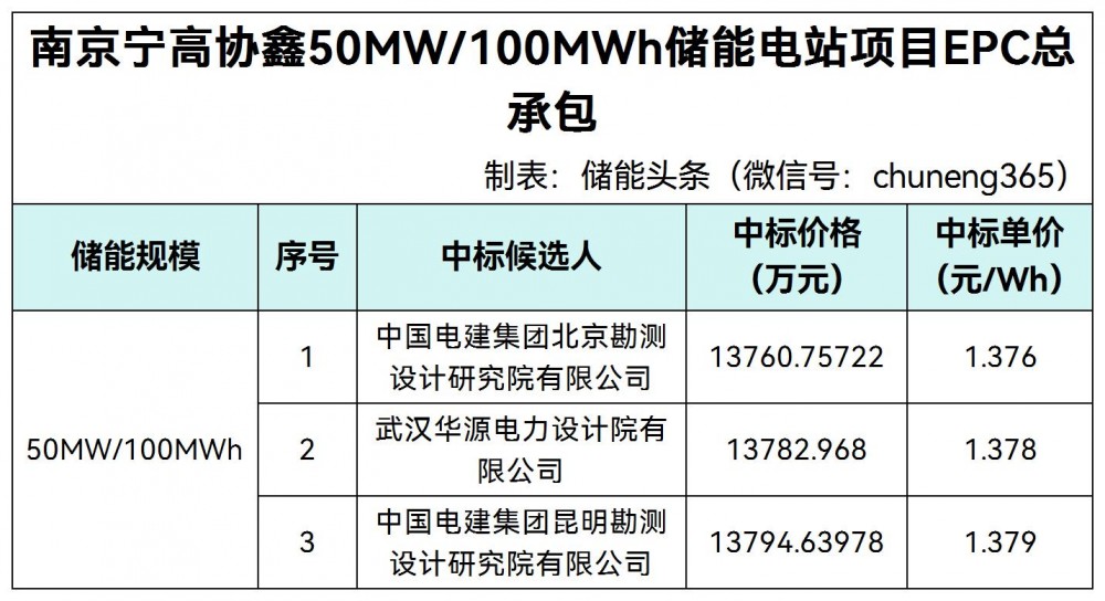 中标 | 1.376~1.379元/Wh！协鑫江苏南京50MW/100MWh储能电站项目EPC中标候选人公示